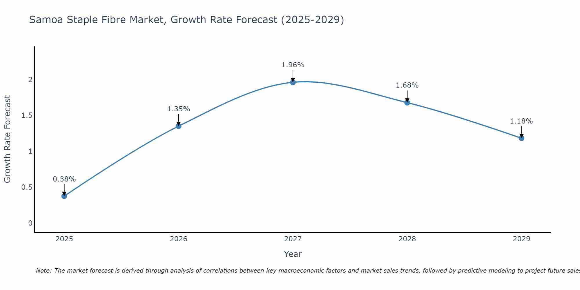 Samoa Staple Fibre Market Growth Rate
