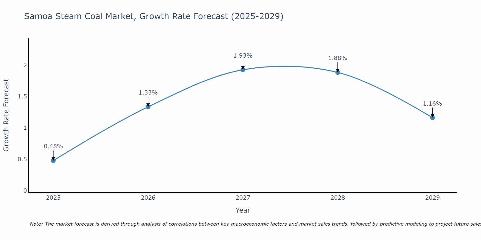 Samoa Steam Coal Market Growth Rate