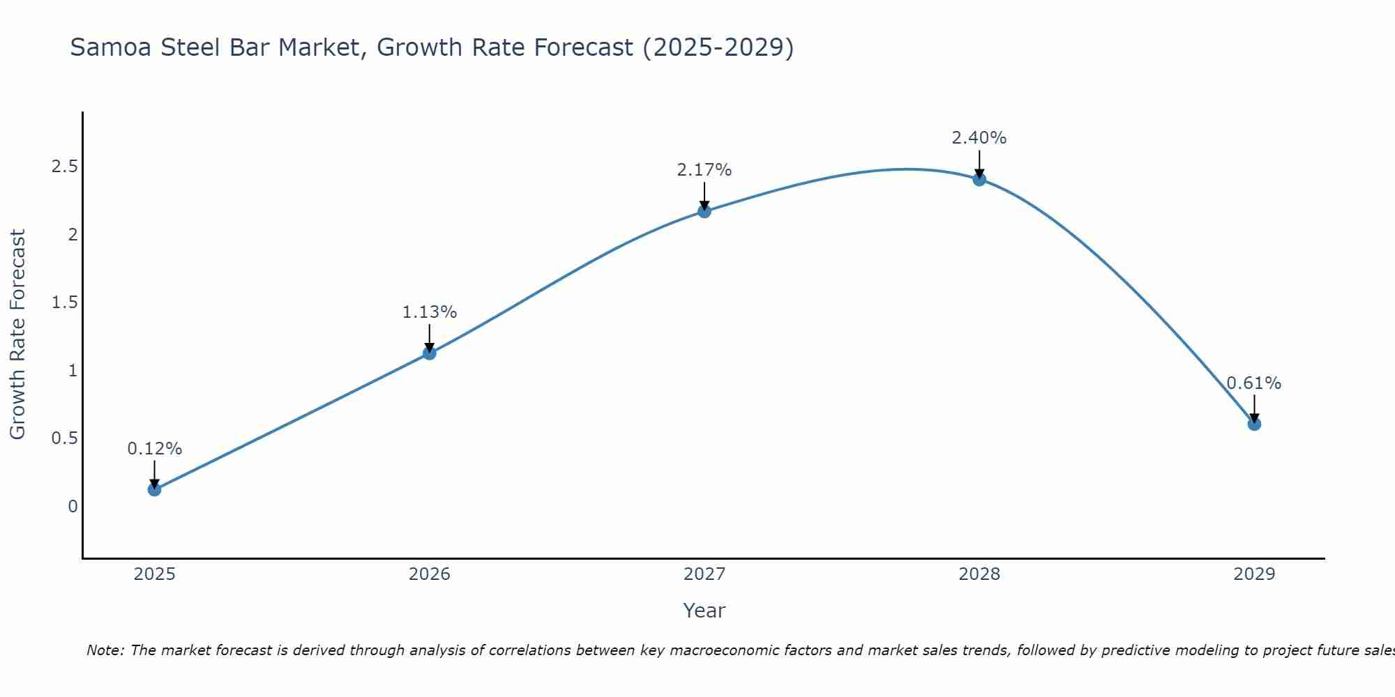 Samoa Steel Bar Market Growth Rate