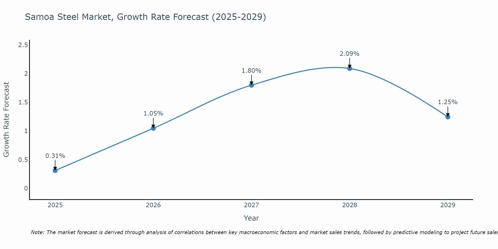 Samoa Steel Market Growth Rate