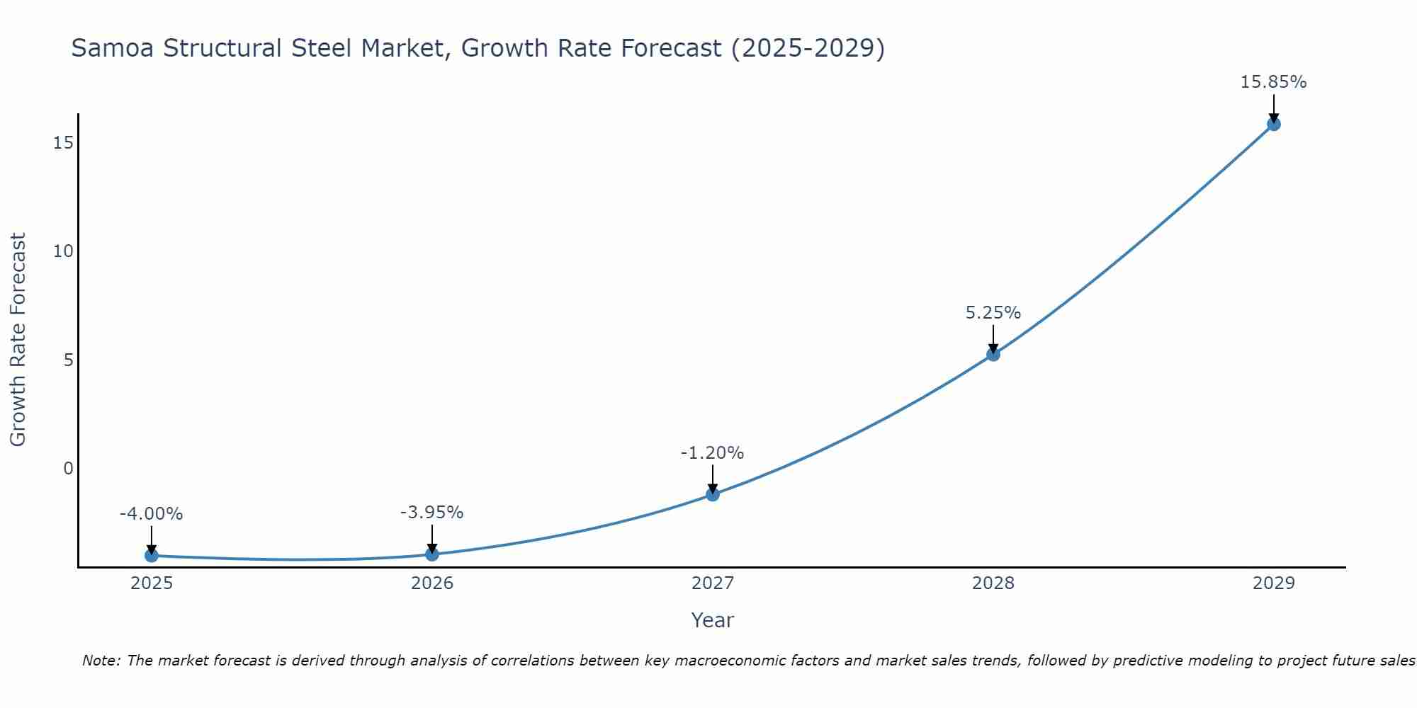 Samoa Structural Steel Market Growth Rate