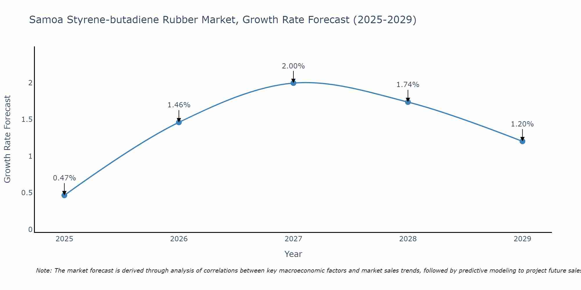 Samoa Styrene-butadiene Rubber Market Growth Rate