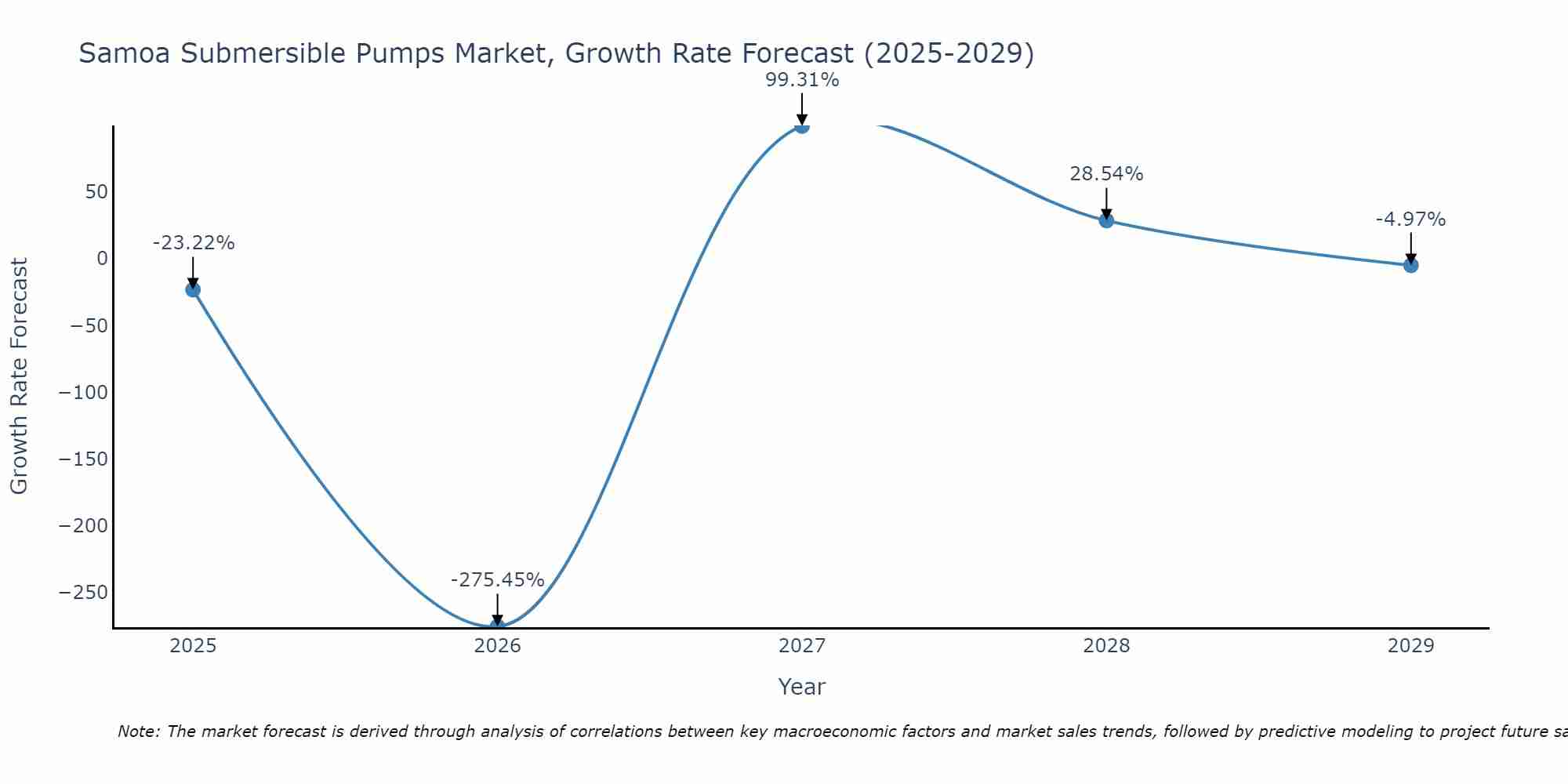Samoa Submersible Pumps Market Growth Rate