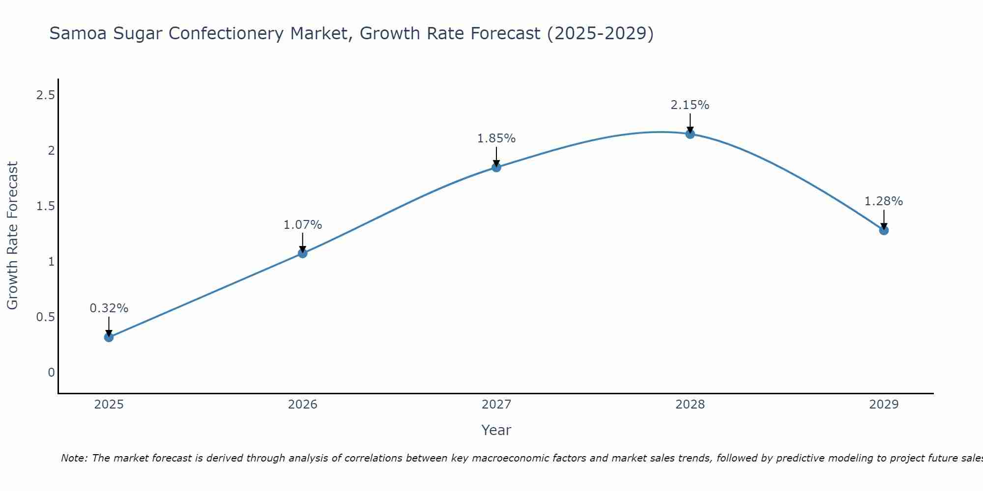 Samoa Sugar Confectionery Market Growth Rate