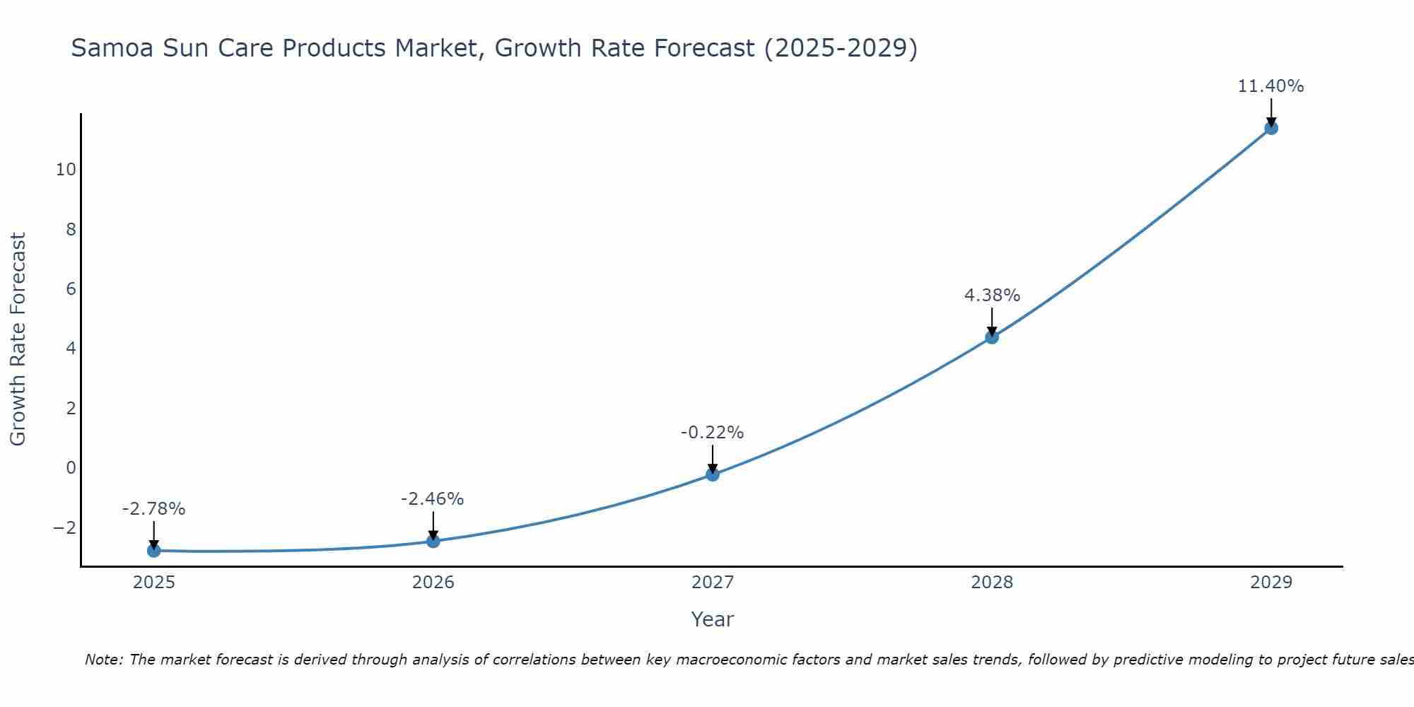 Samoa Sun Care Products Market Growth Rate