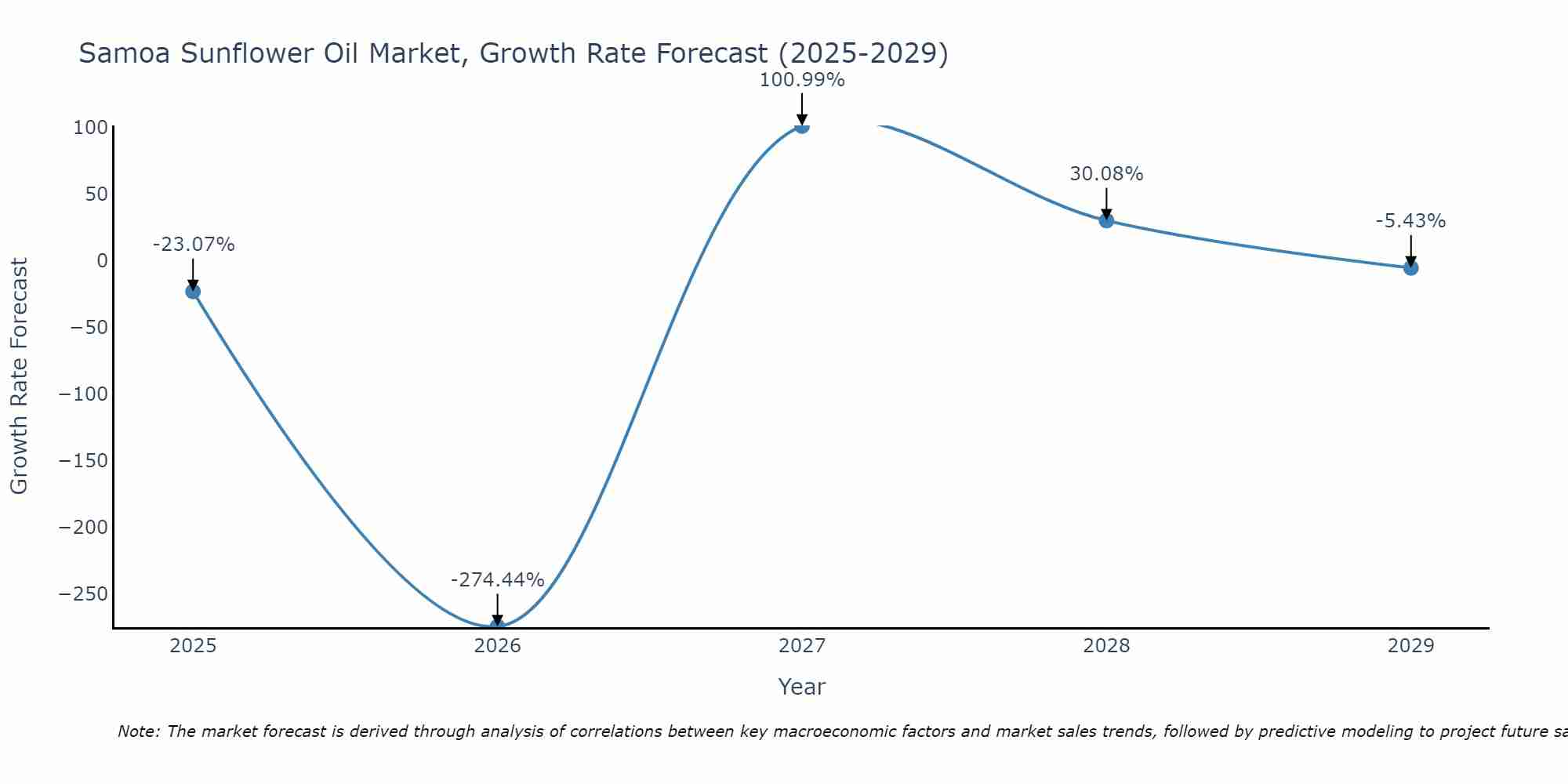 Samoa Sunflower Oil Market Growth Rate