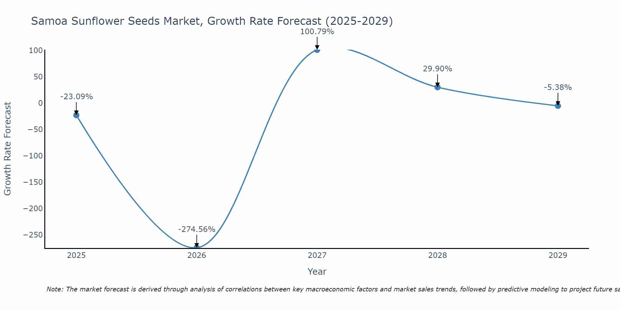 Samoa Sunflower Seeds Market Growth Rate