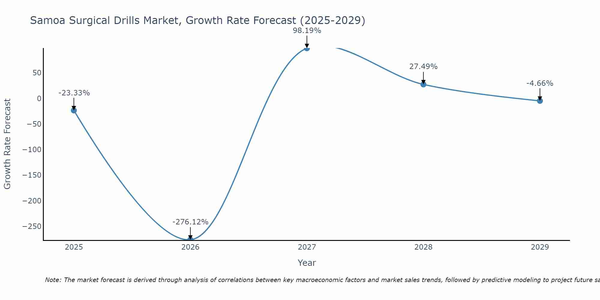 Samoa Surgical Drills Market Growth Rate