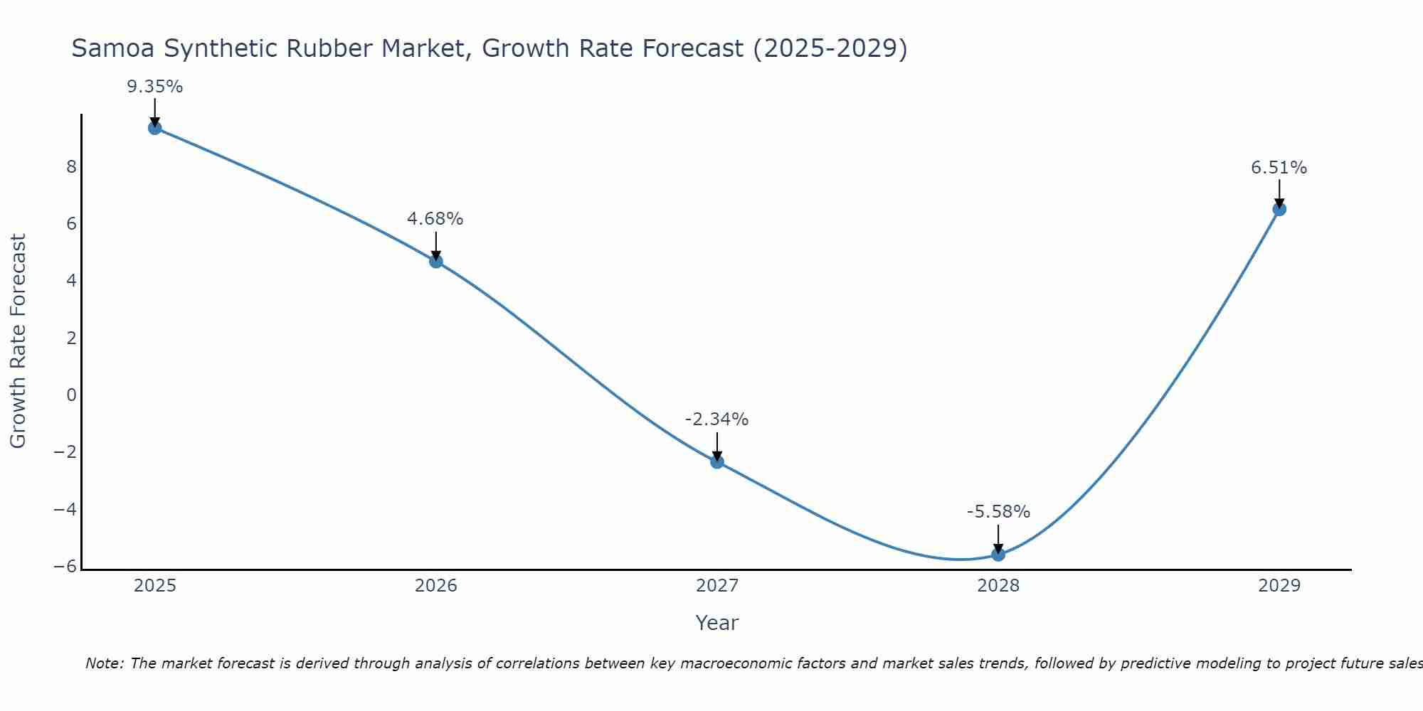 Samoa Synthetic Rubber Market Growth Rate