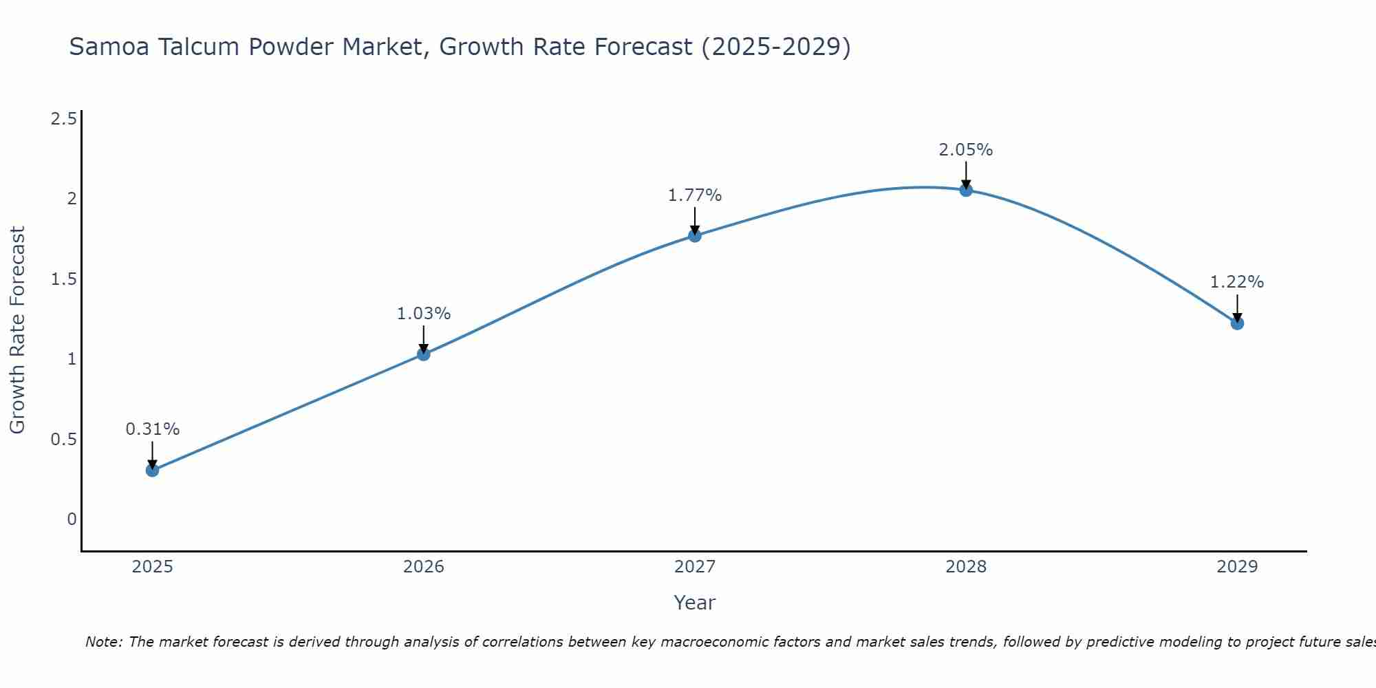 Samoa Talcum Powder Market Growth Rate