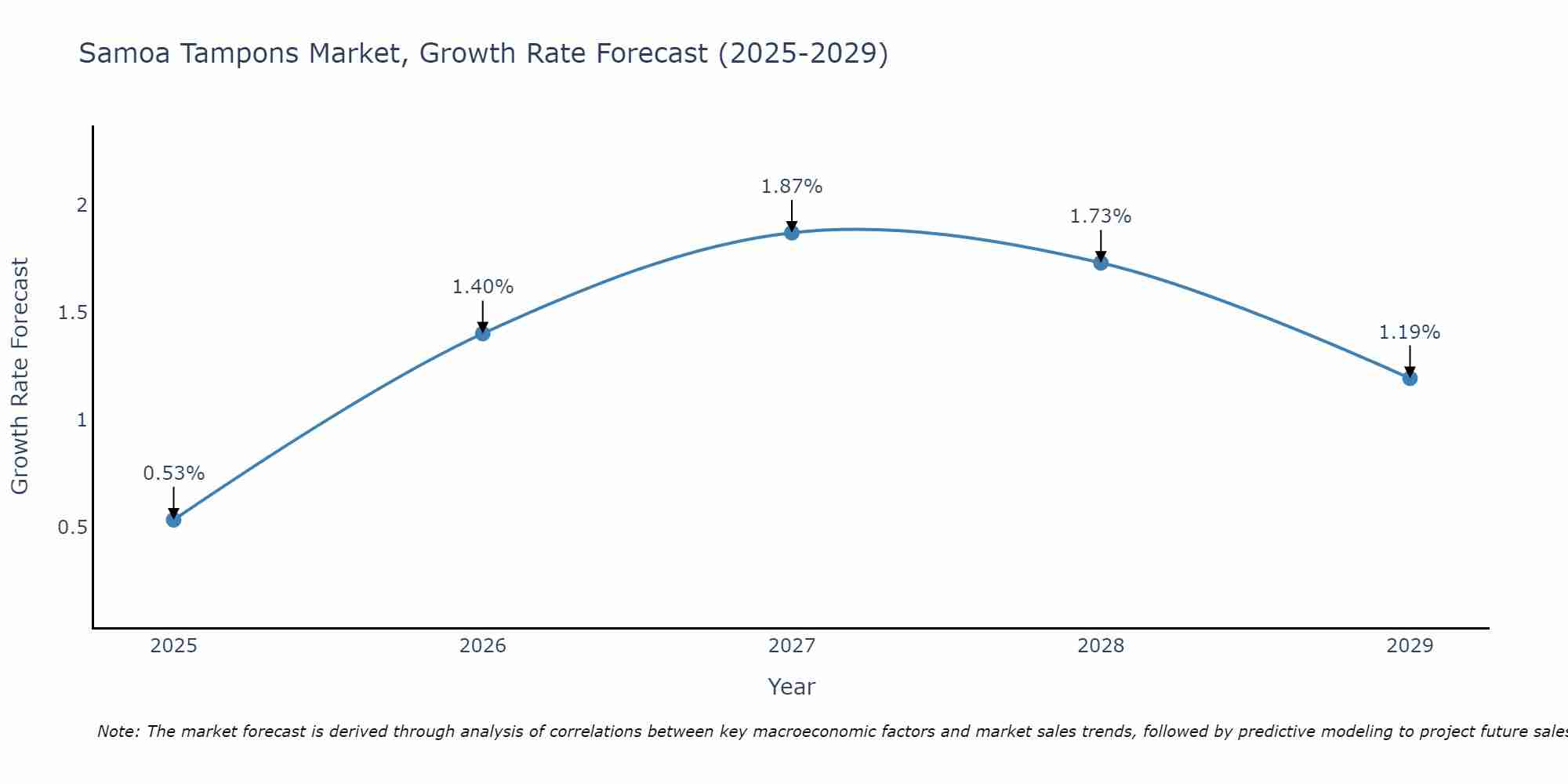 Samoa Tampons Market Growth Rate