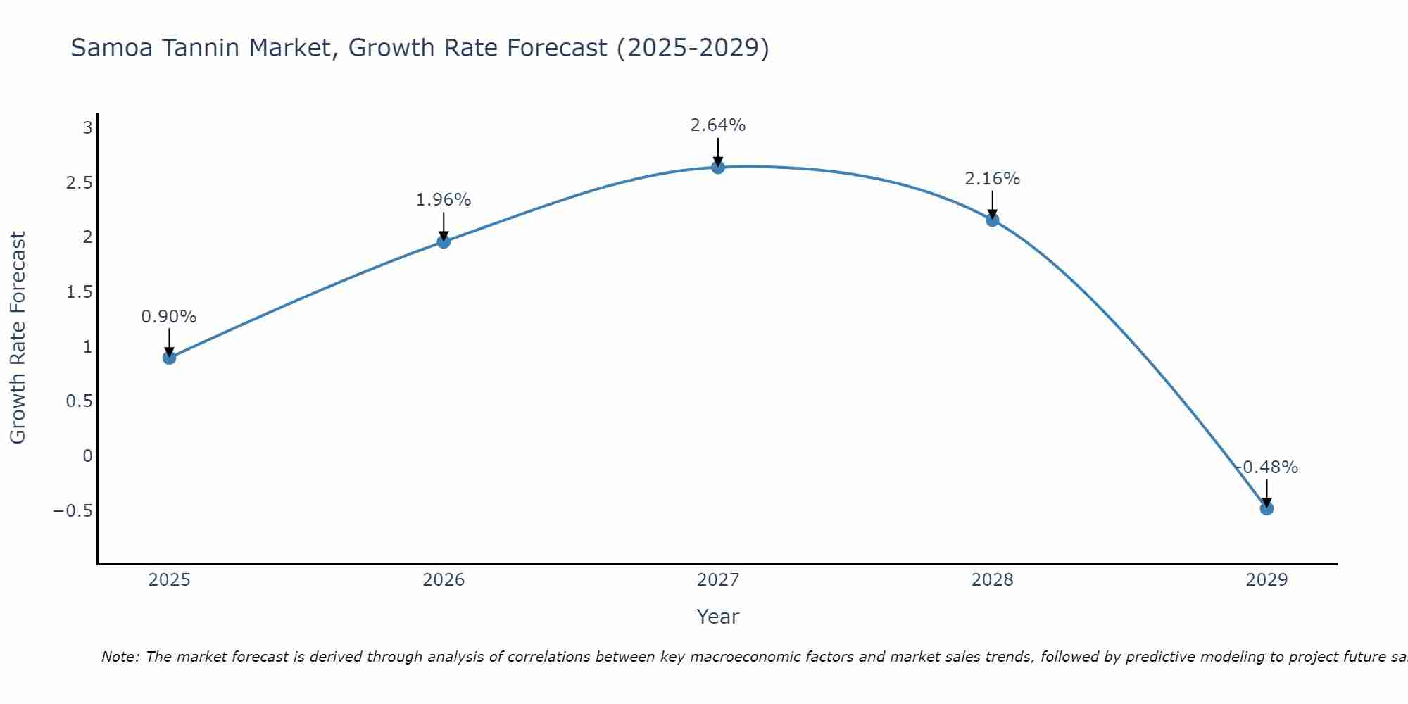 Samoa Tannin Market Growth Rate