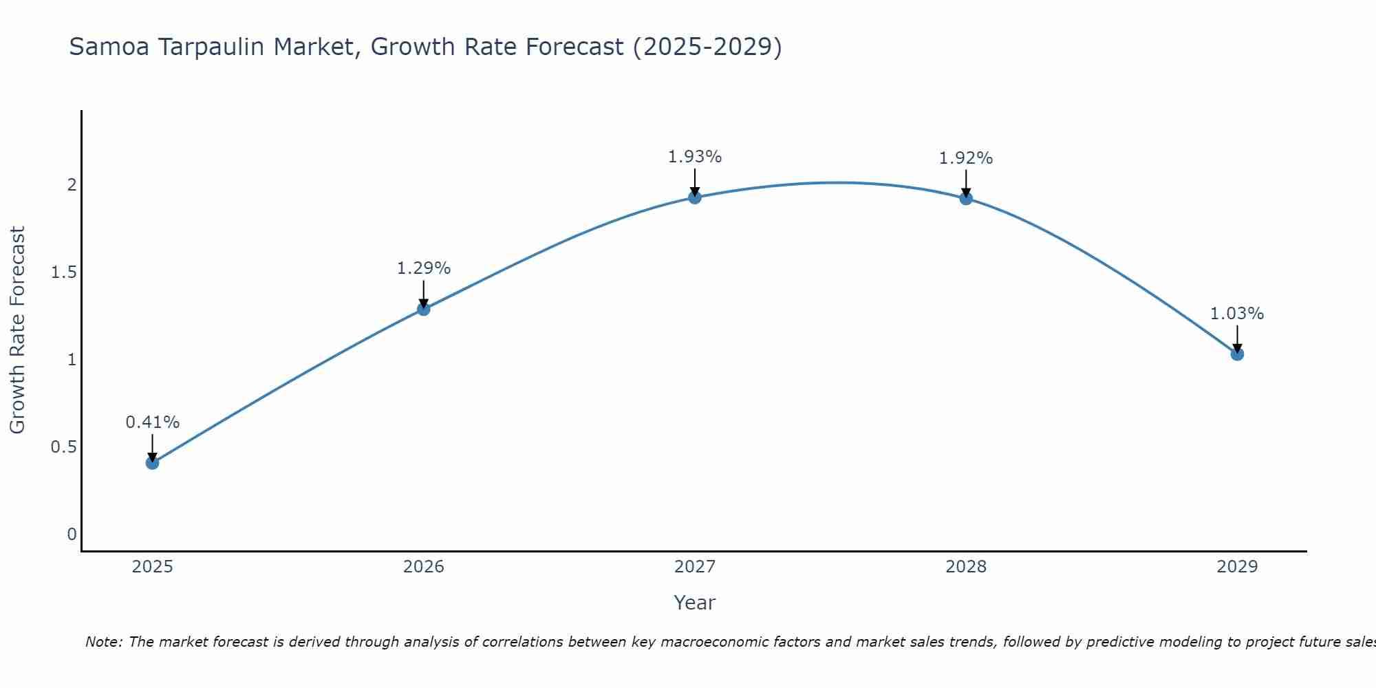 Samoa Tarpaulin Market Growth Rate