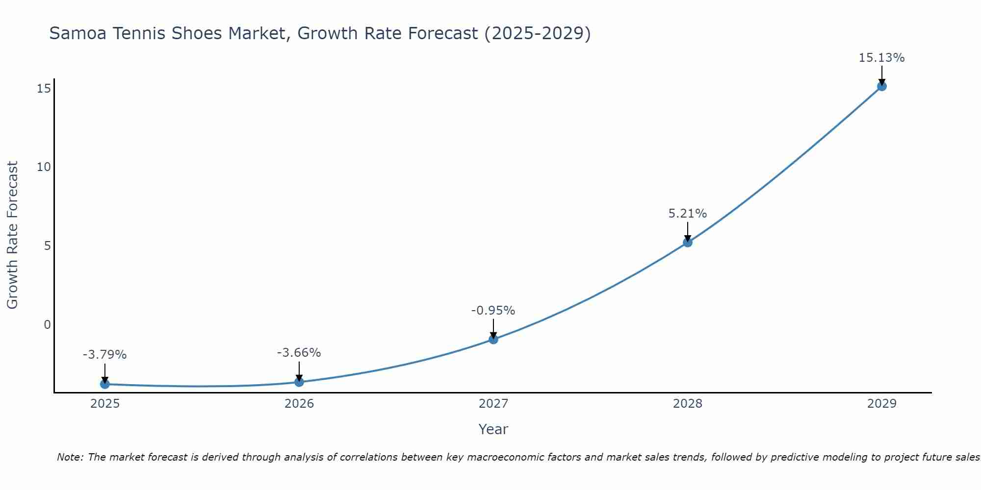 Samoa Tennis Shoes Market Growth Rate