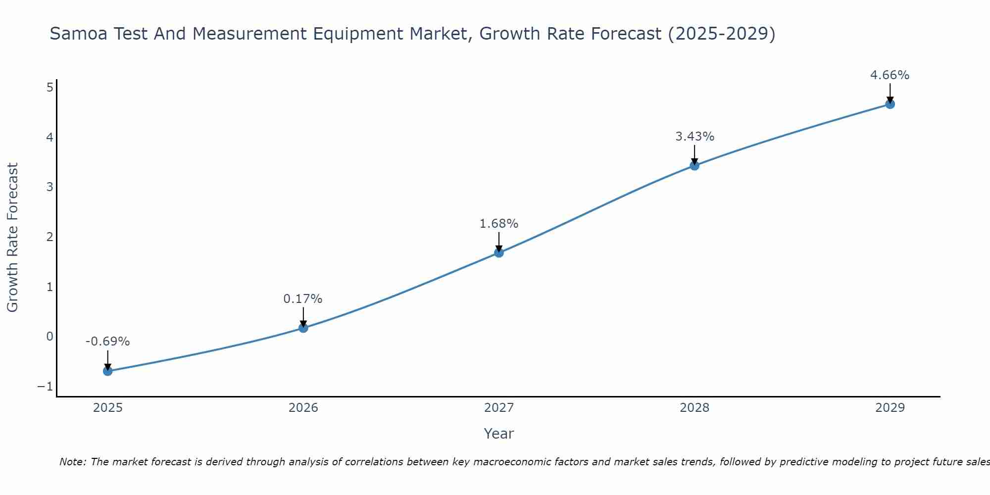 Samoa Test And Measurement Equipment Market Growth Rate