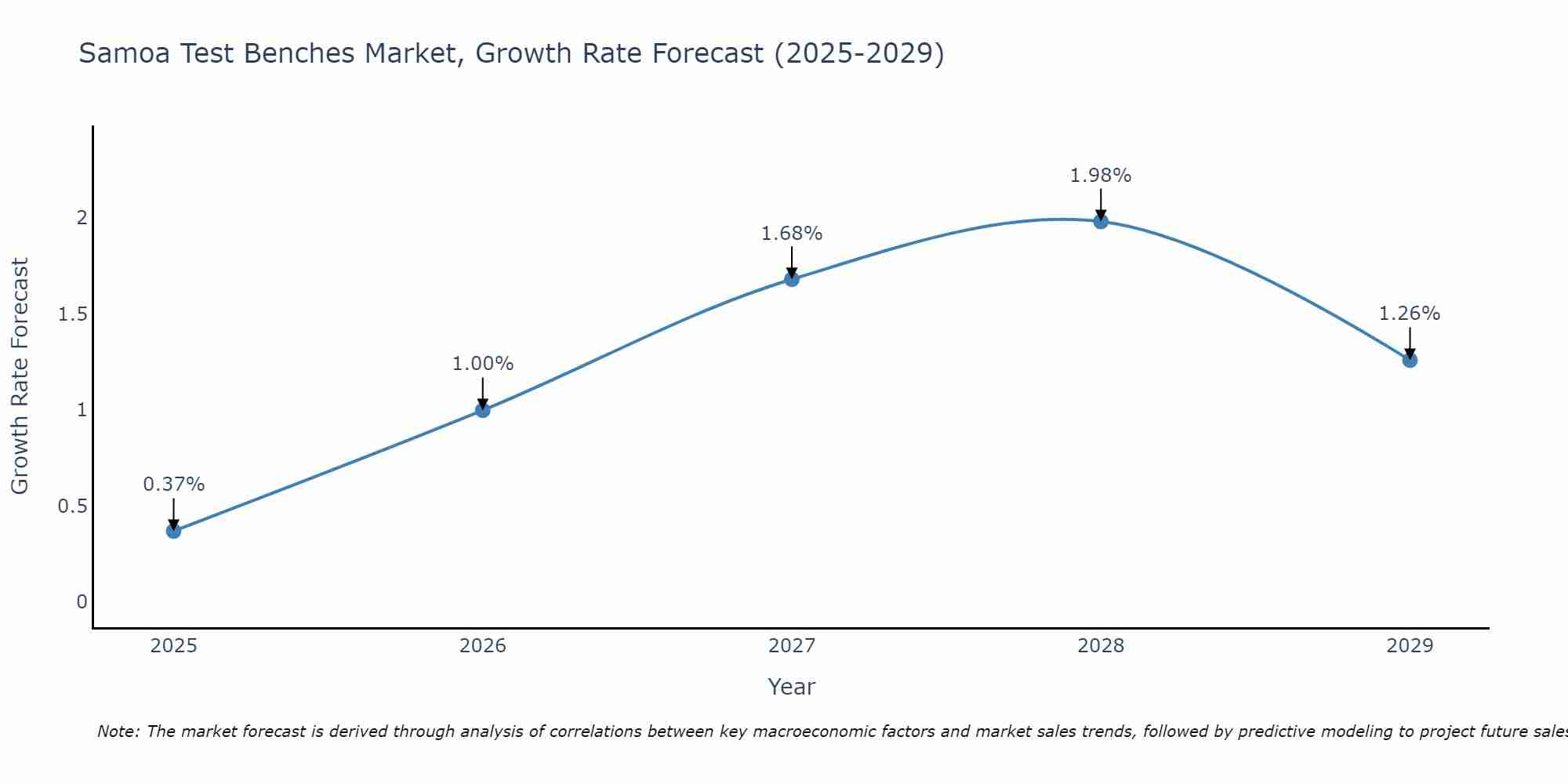 Samoa Test Benches Market Growth Rate