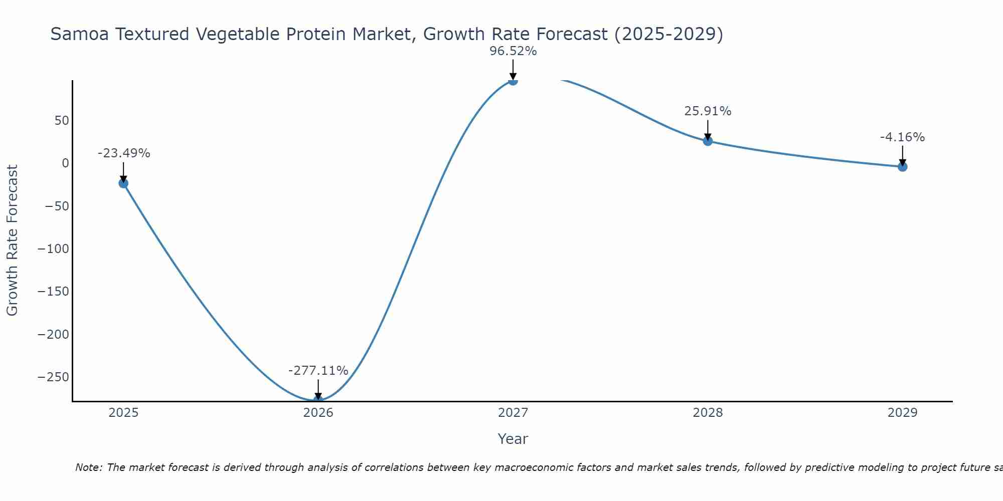 Samoa Textured Vegetable Protein Market Growth Rate