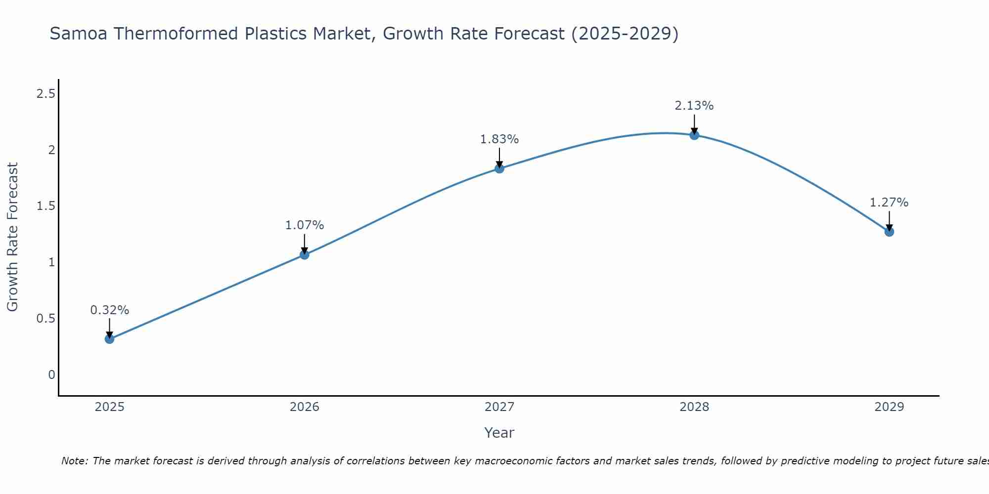 Samoa Thermoformed Plastics Market Growth Rate