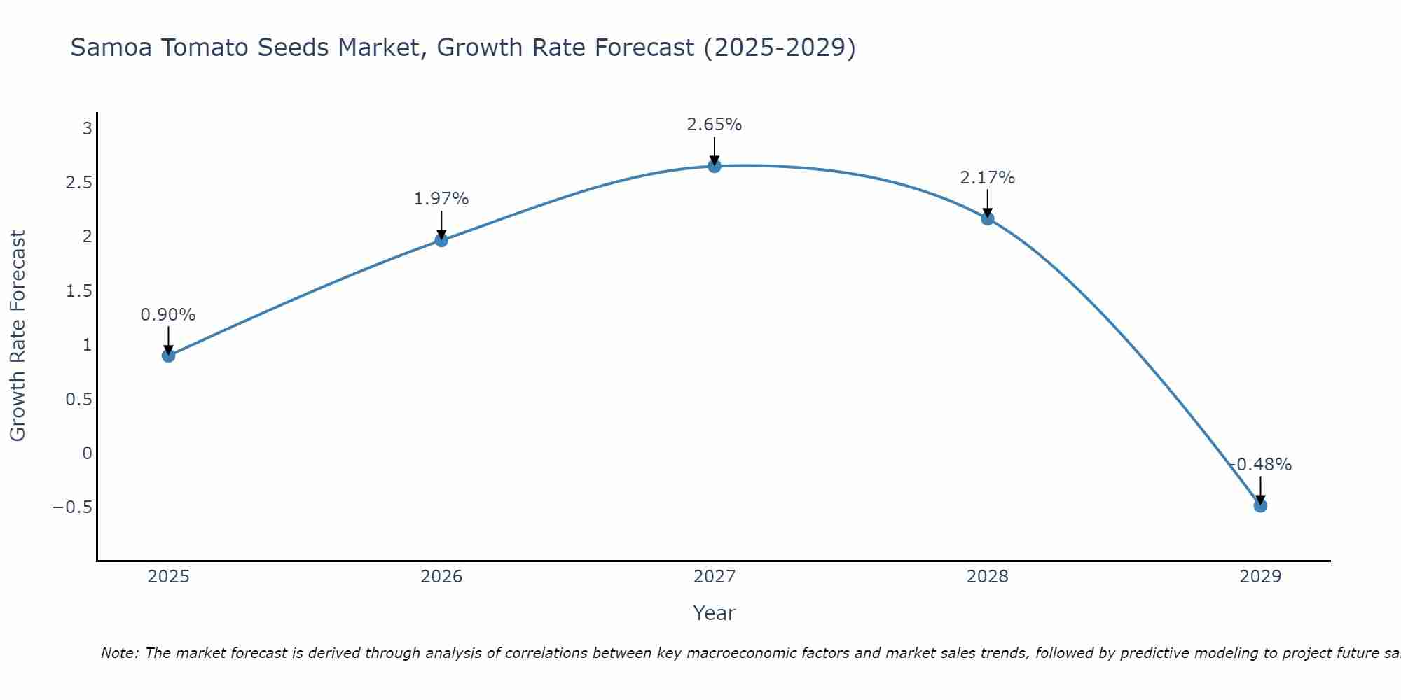 Samoa Tomato Seeds Market Growth Rate