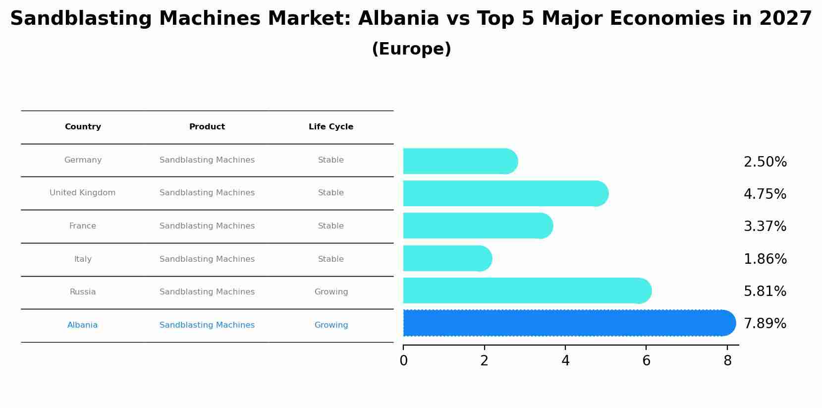 Sandblasting Machines Market: Albania vs Top 5 Major Economies in 2027 (Europe)