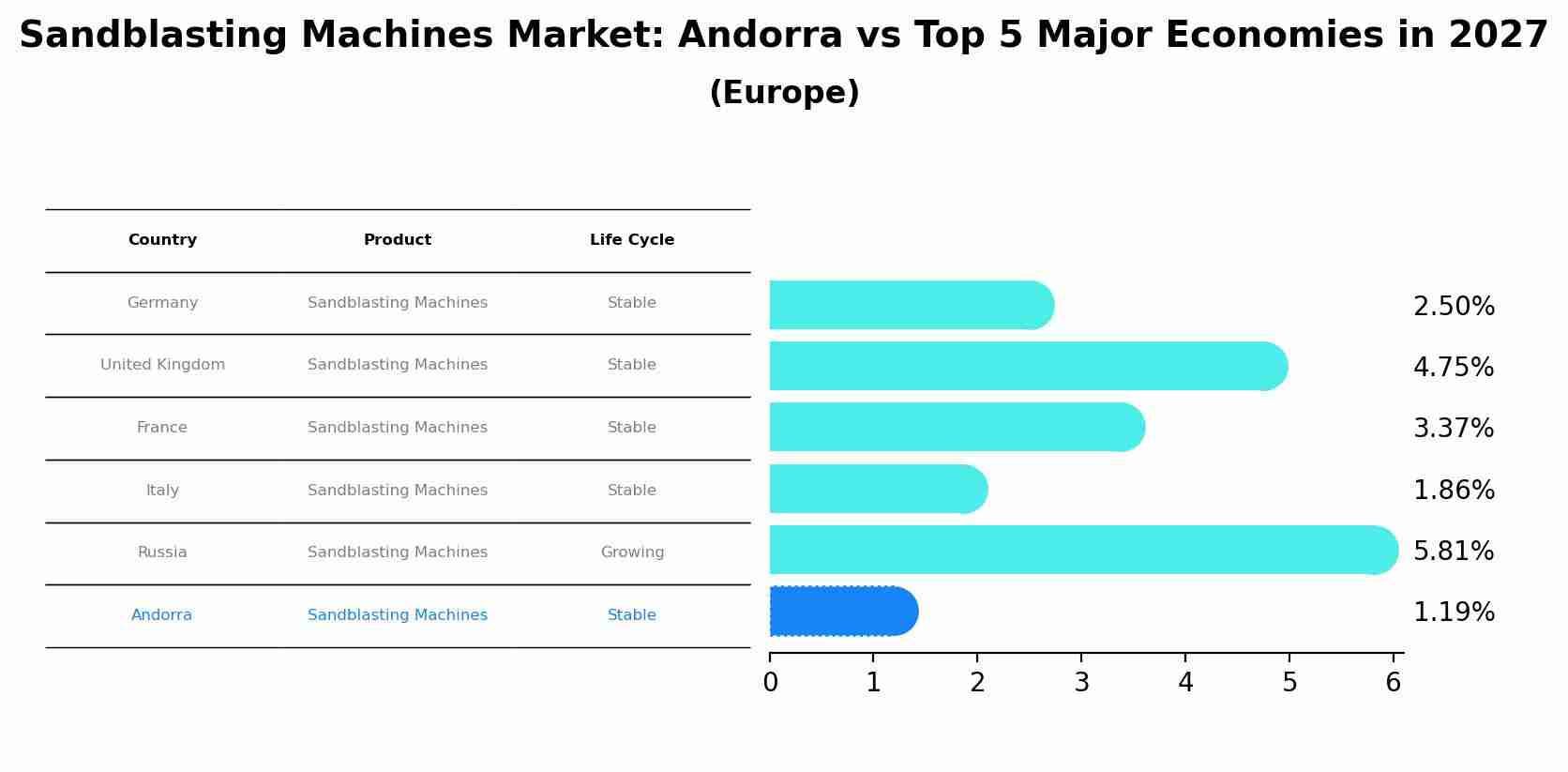 Sandblasting Machines Market: Andorra vs Top 5 Major Economies in 2027 (Europe)