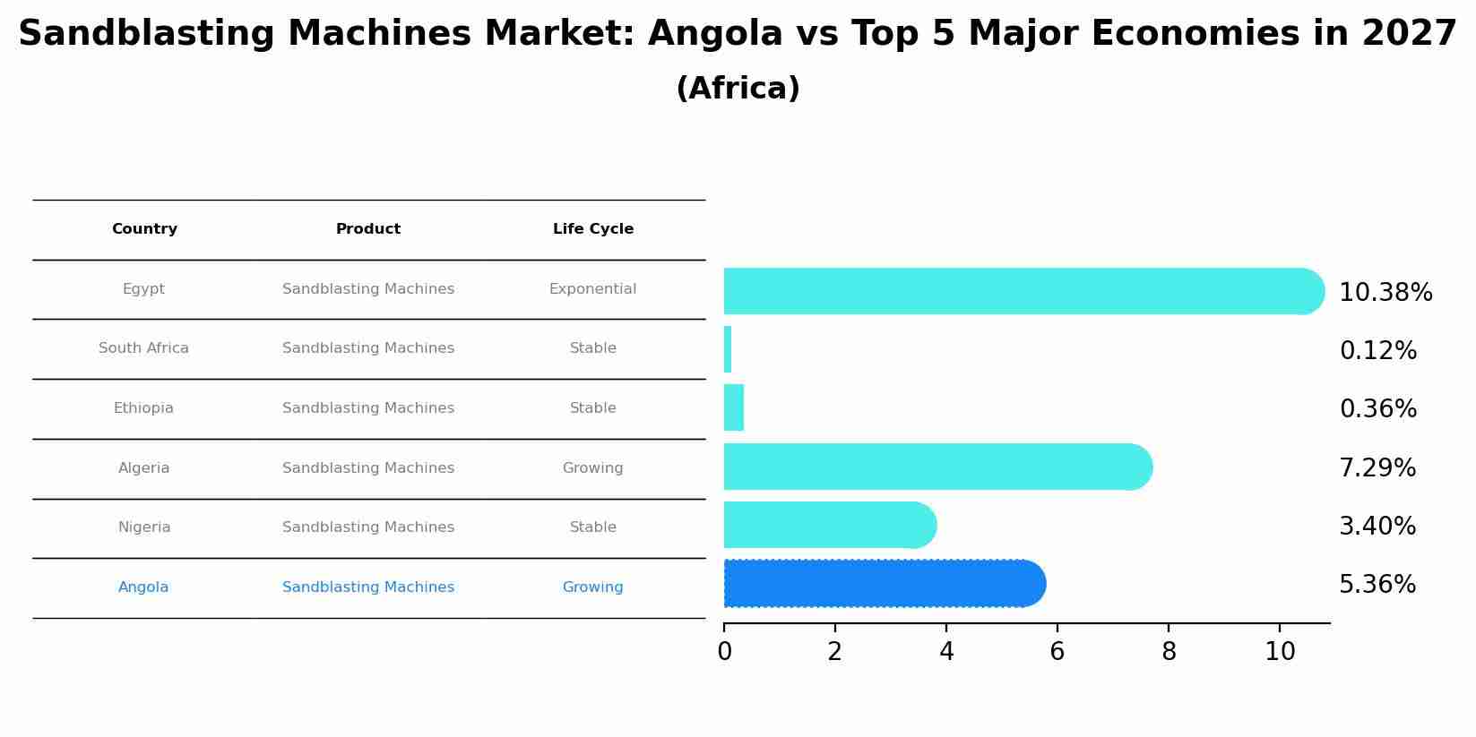 Sandblasting Machines Market: Angola vs Top 5 Major Economies in 2027 (Africa)