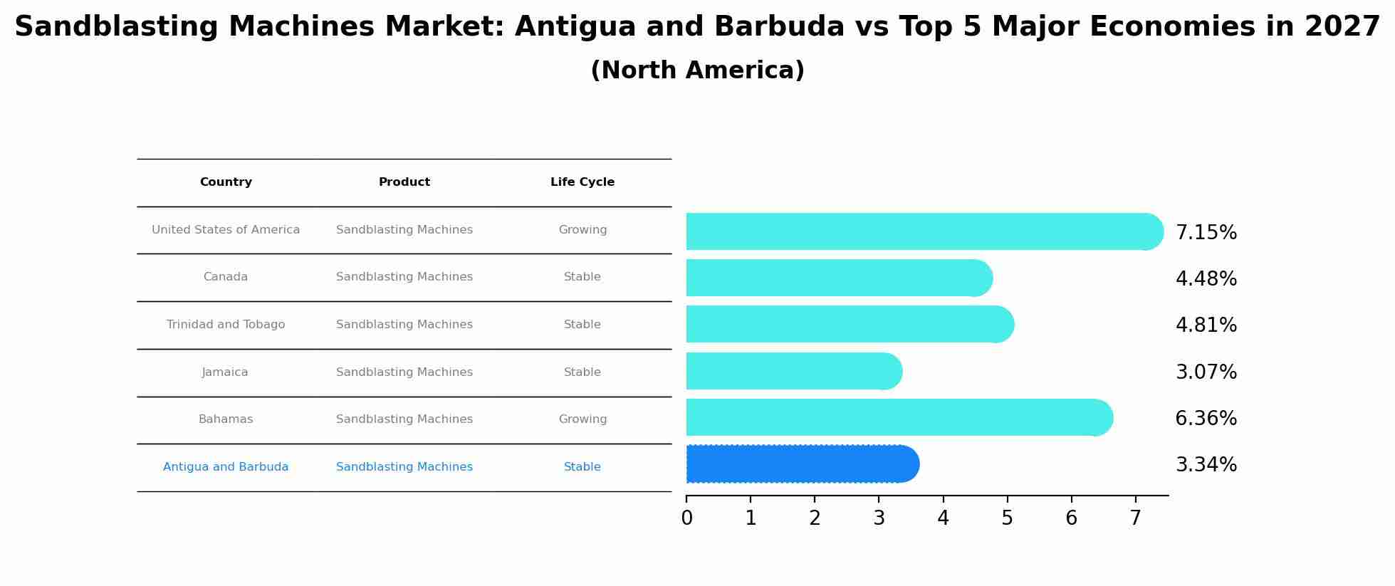 Sandblasting Machines Market: Antigua and Barbuda vs Top 5 Major Economies in 2027 (North America)
