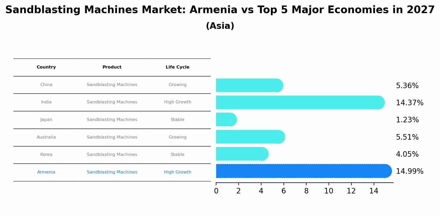 Sandblasting Machines Market: Armenia vs Top 5 Major Economies in 2027 (Asia)