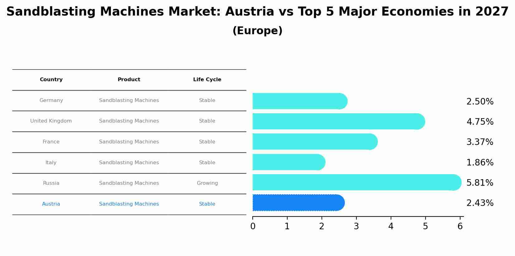 Sandblasting Machines Market: Austria vs Top 5 Major Economies in 2027 (Europe)