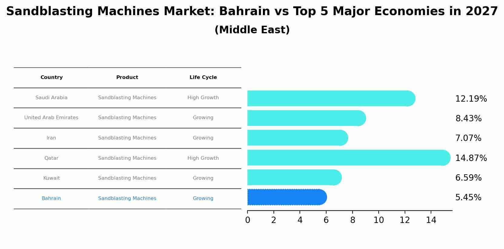Sandblasting Machines Market: Bahrain vs Top 5 Major Economies in 2027 (Middle East)