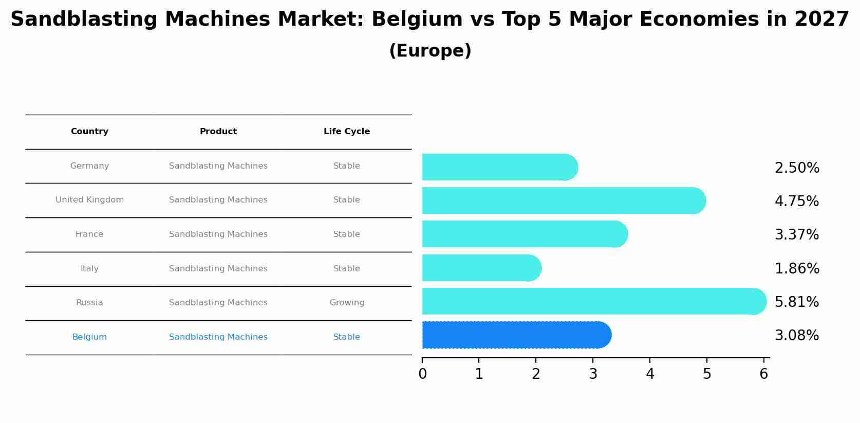 Sandblasting Machines Market: Belgium vs Top 5 Major Economies in 2027 (Europe)