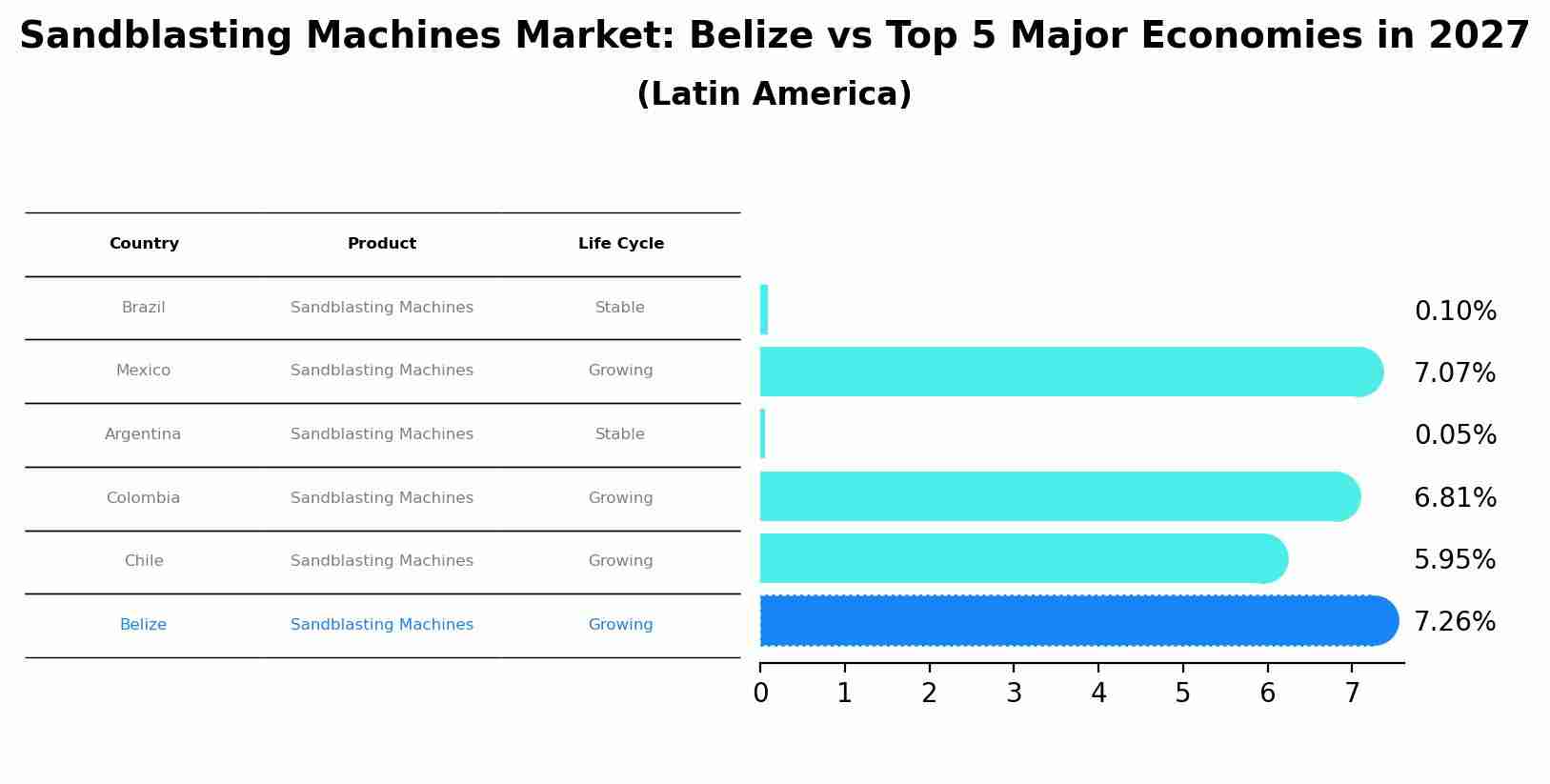 Sandblasting Machines Market: Belize vs Top 5 Major Economies in 2027 (Latin America)