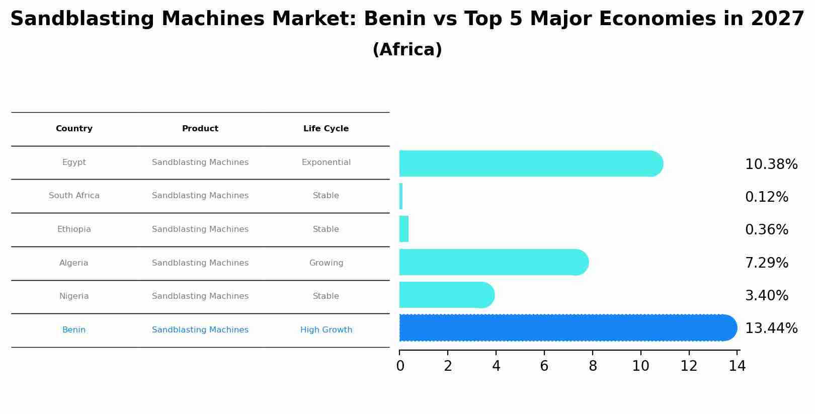 Sandblasting Machines Market: Benin vs Top 5 Major Economies in 2027 (Africa)