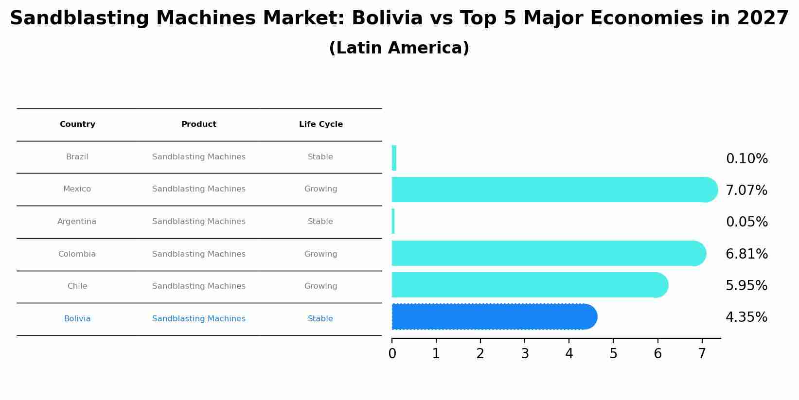 Sandblasting Machines Market: Bolivia vs Top 5 Major Economies in 2027 (Latin America)