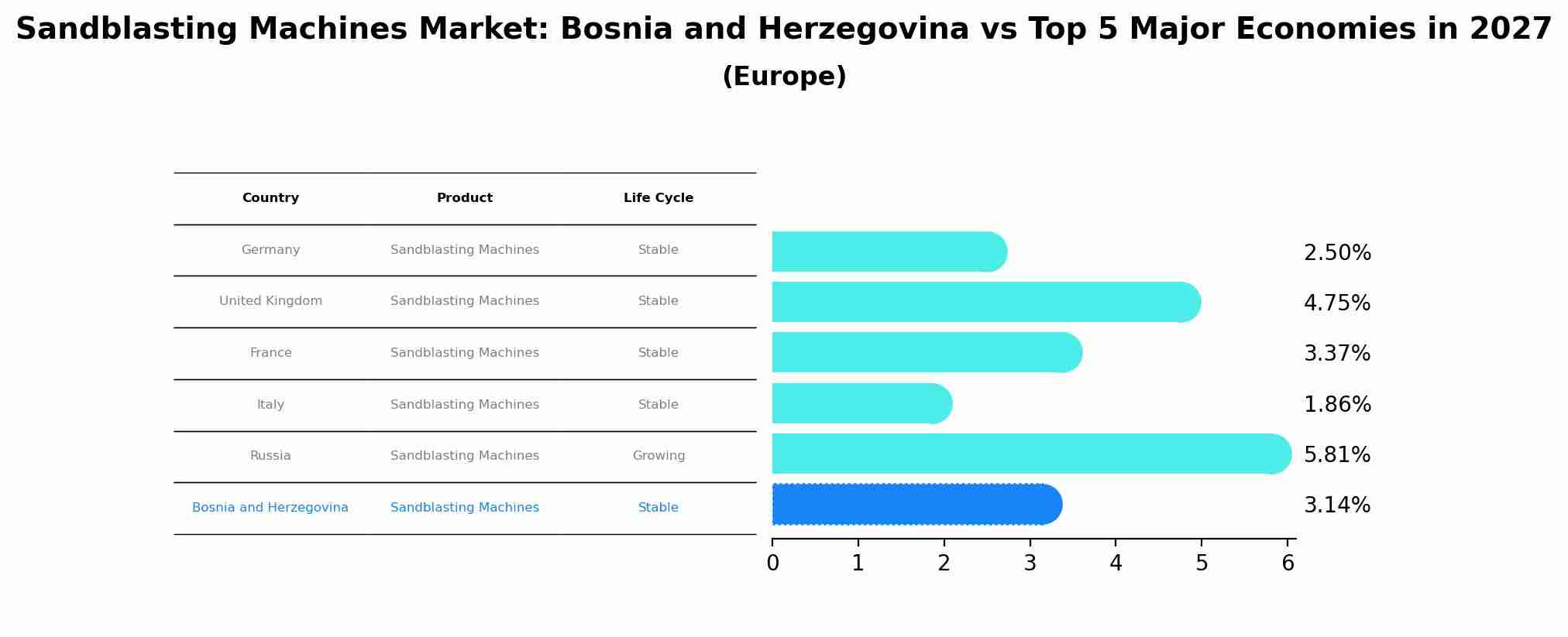 Sandblasting Machines Market: Bosnia and Herzegovina vs Top 5 Major Economies in 2027 (Europe)