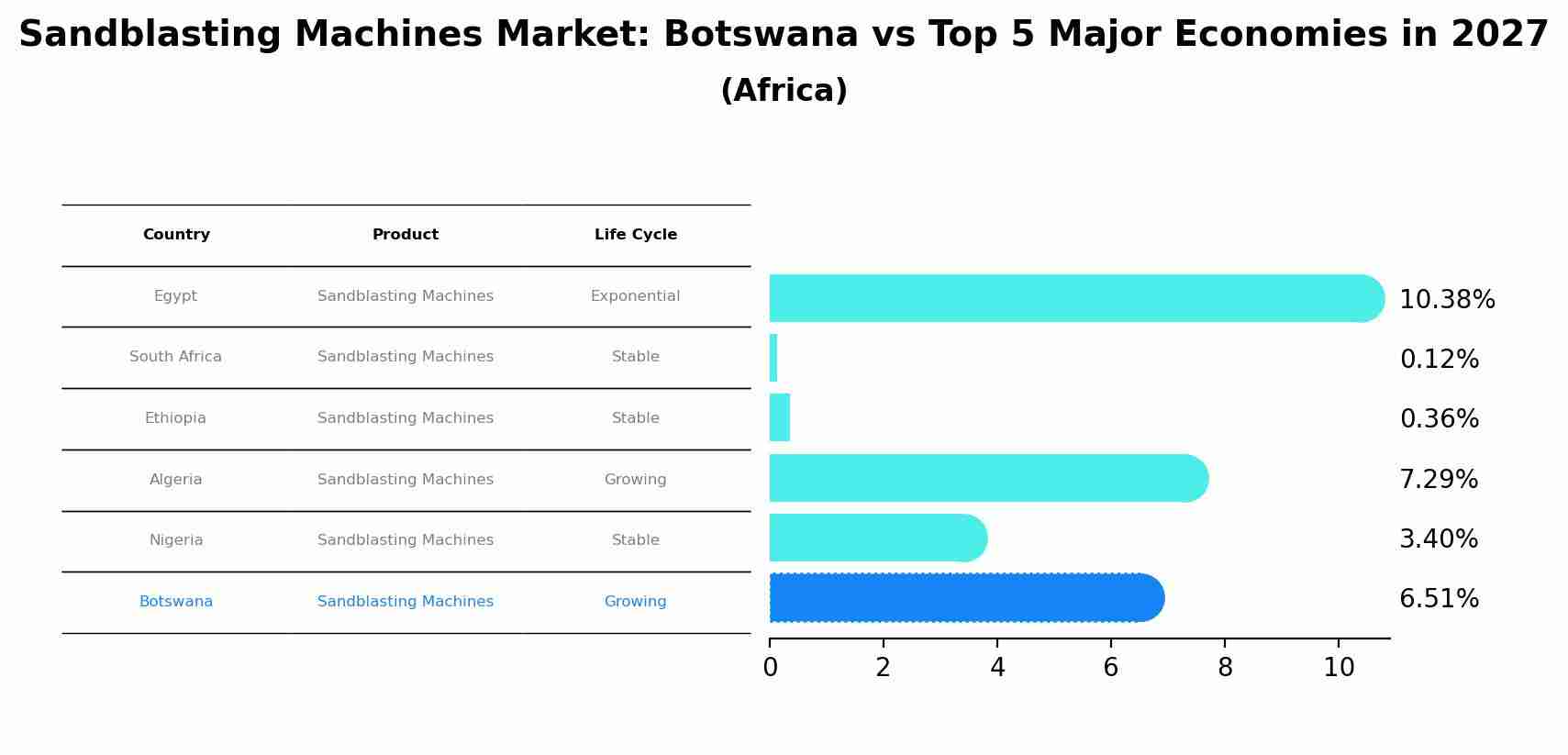 Sandblasting Machines Market: Botswana vs Top 5 Major Economies in 2027 (Africa)