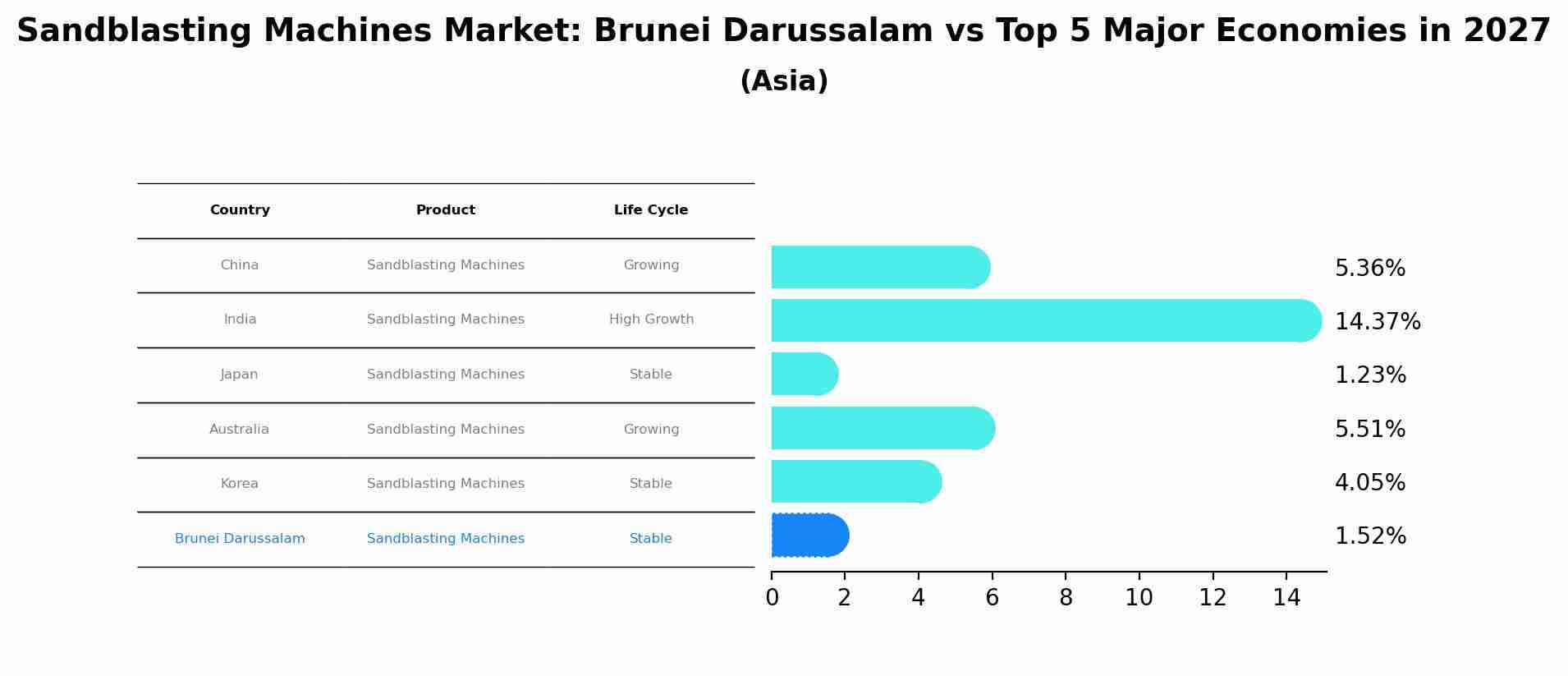 Sandblasting Machines Market: Brunei Darussalam vs Top 5 Major Economies in 2027 (Asia)