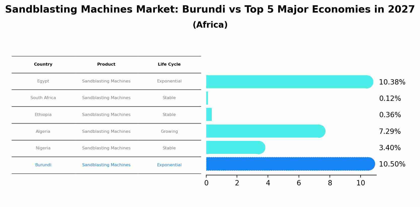 Sandblasting Machines Market: Burundi vs Top 5 Major Economies in 2027 (Africa)