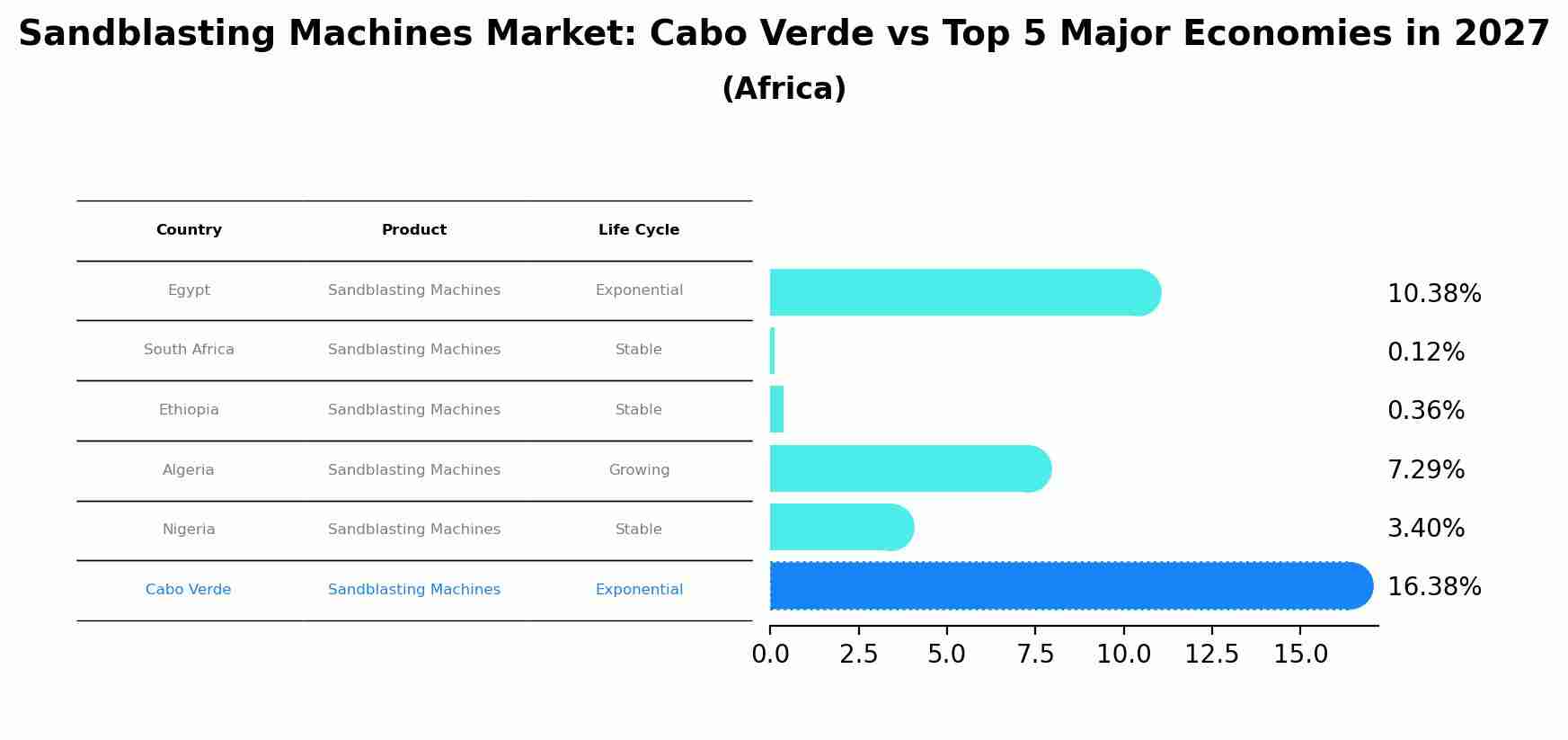 Sandblasting Machines Market: Cabo Verde vs Top 5 Major Economies in 2027 (Africa)