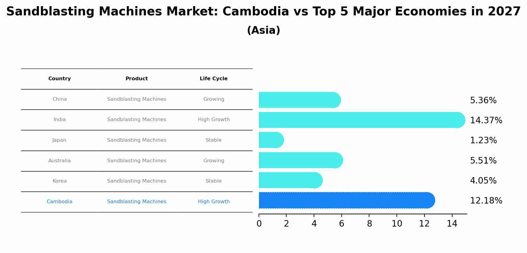 Sandblasting Machines Market: Cambodia vs Top 5 Major Economies in 2027 (Asia)