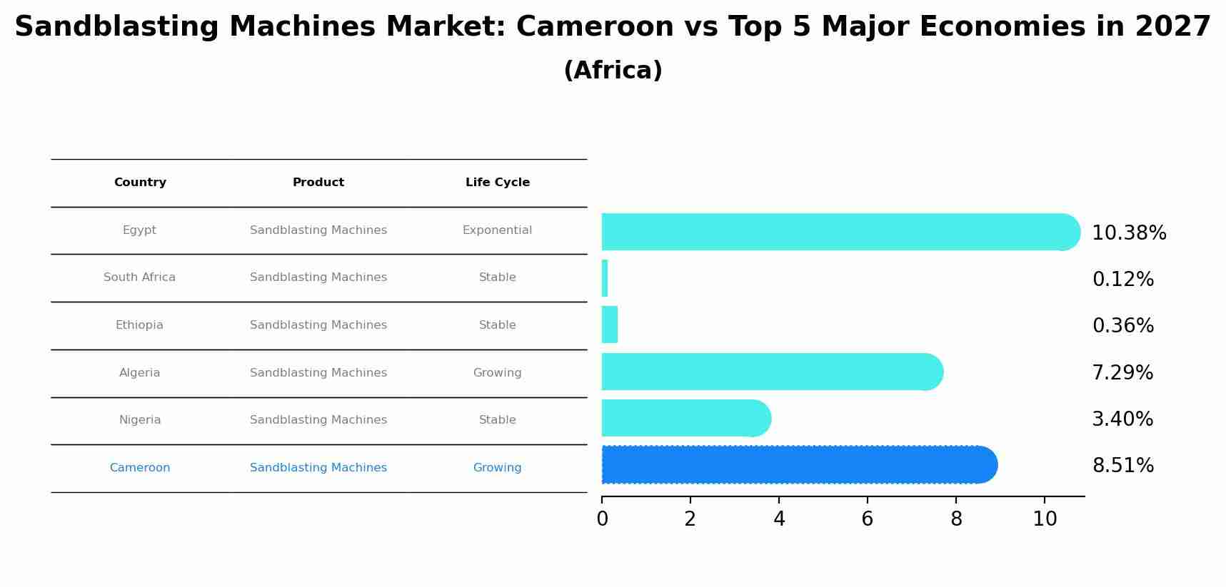 Sandblasting Machines Market: Cameroon vs Top 5 Major Economies in 2027 (Africa)
