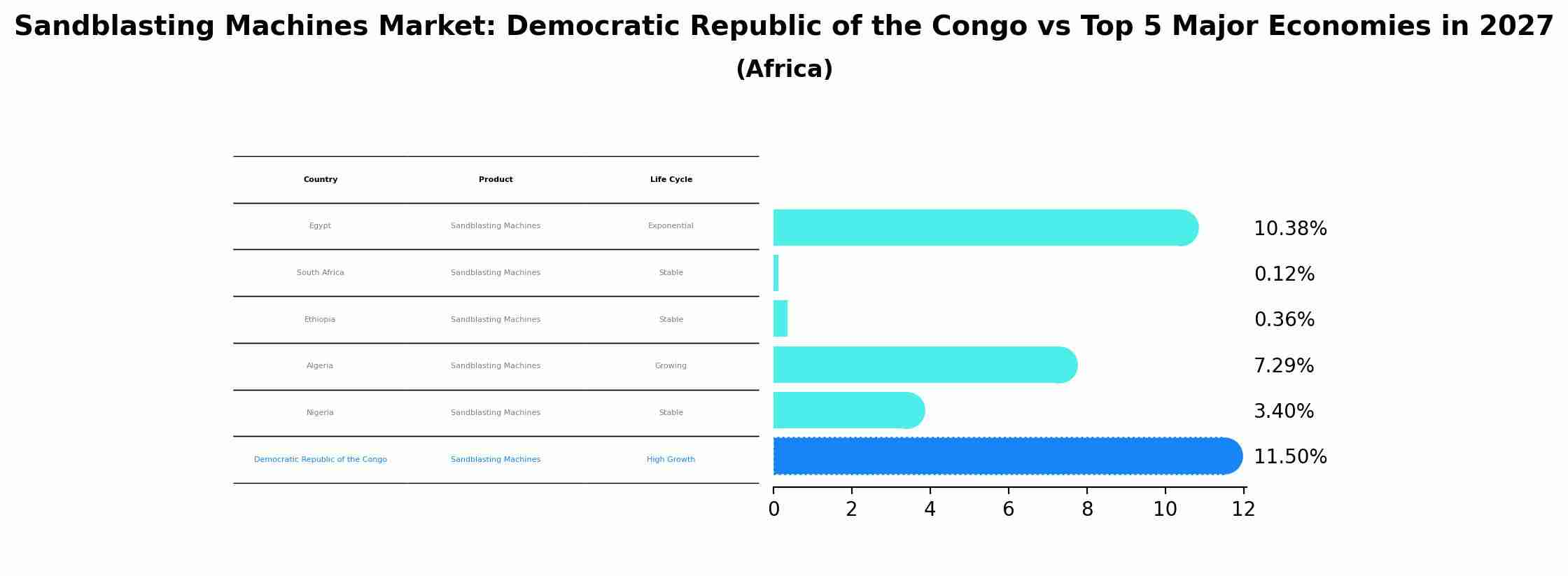 Sandblasting Machines Market: Democratic Republic of the Congo vs Top 5 Major Economies in 2027 (Africa)
