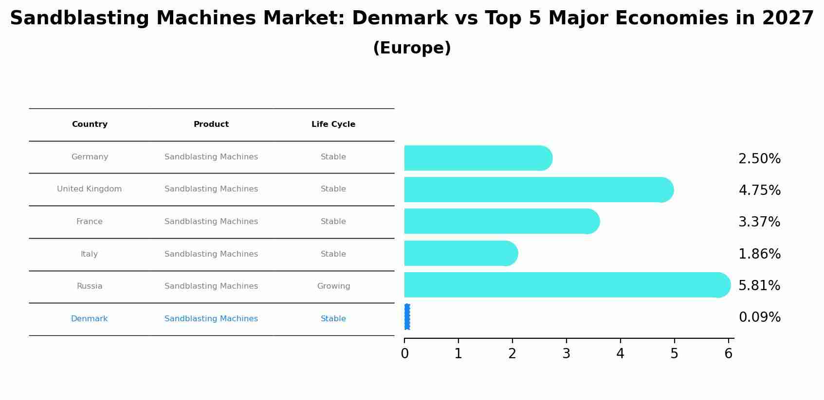 Sandblasting Machines Market: Denmark vs Top 5 Major Economies in 2027 (Europe)