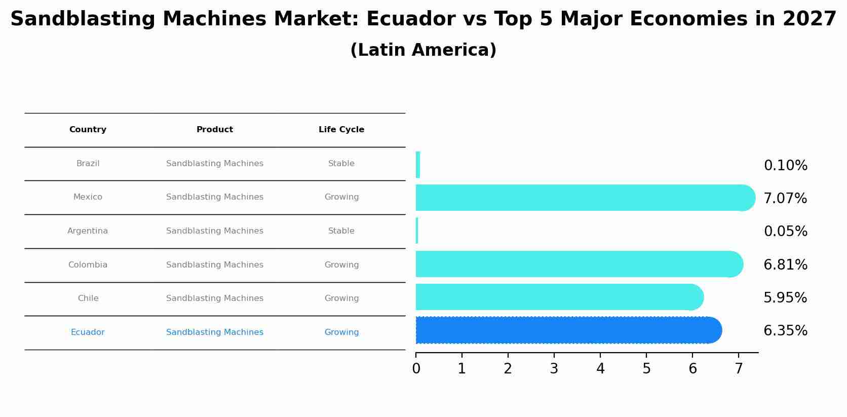 Sandblasting Machines Market: Ecuador vs Top 5 Major Economies in 2027 (Latin America)