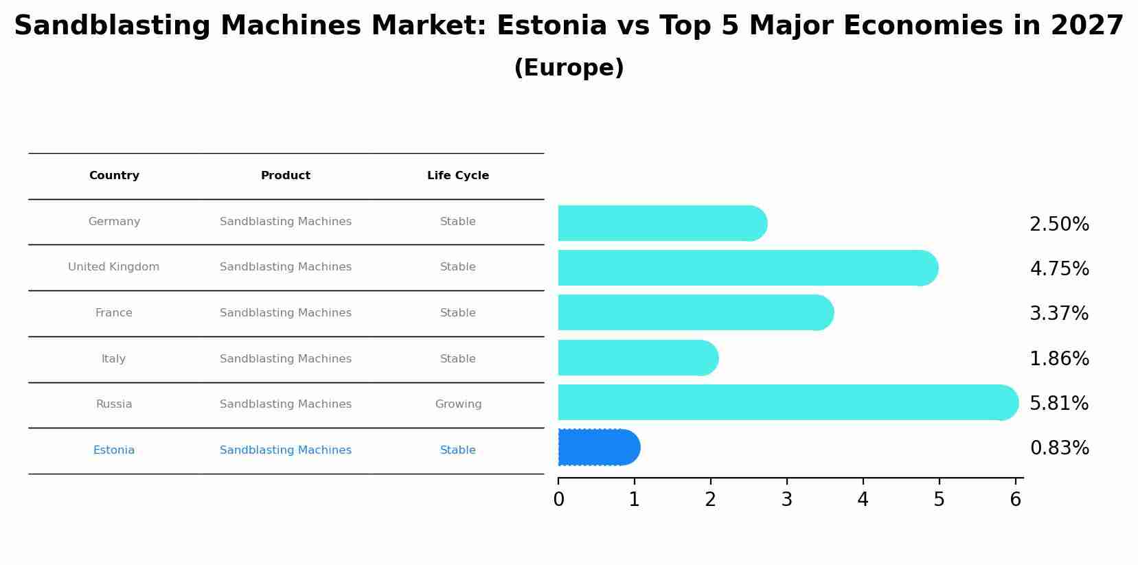 Sandblasting Machines Market: Estonia vs Top 5 Major Economies in 2027 (Europe)