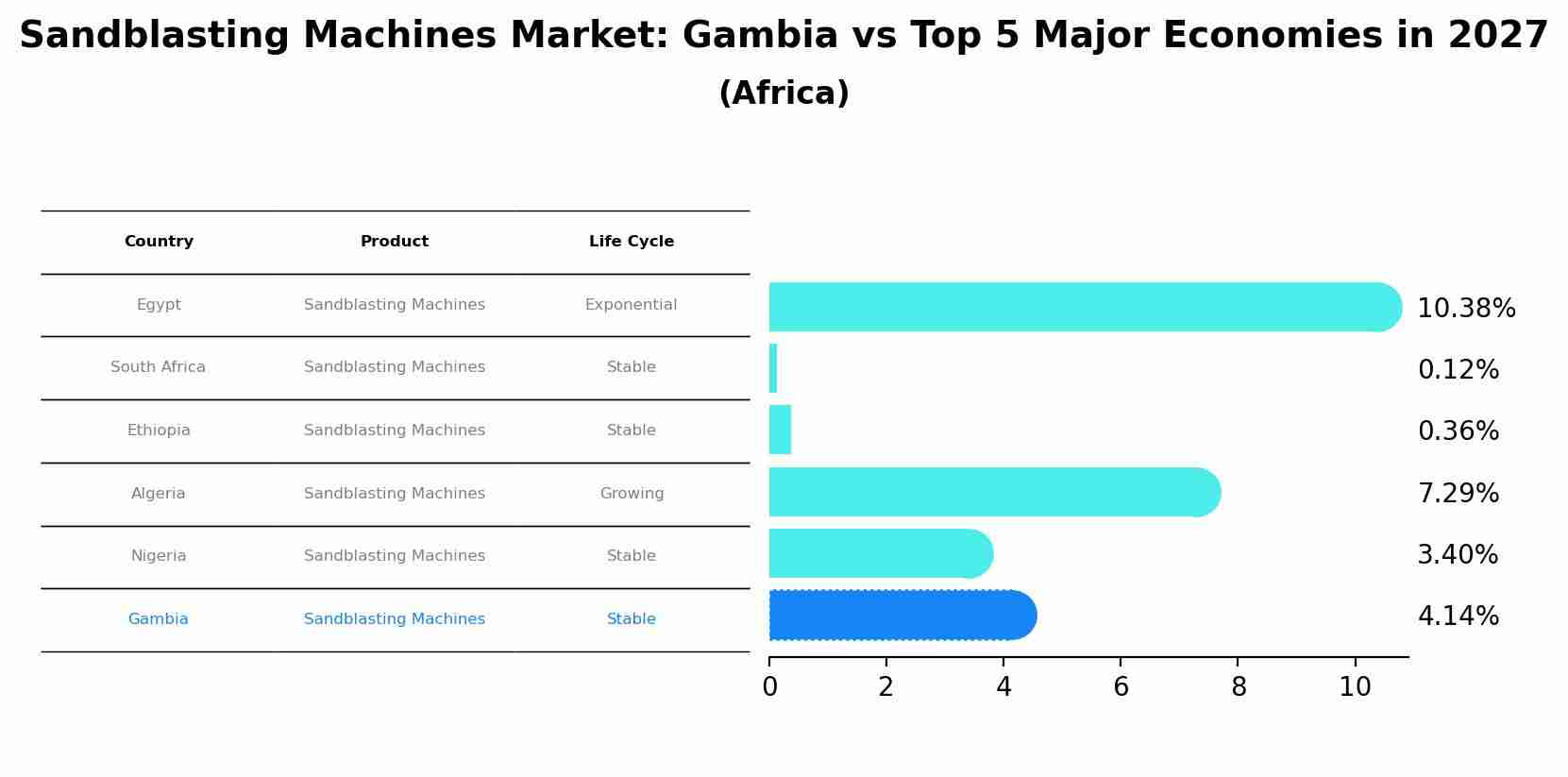 Sandblasting Machines Market: Gambia vs Top 5 Major Economies in 2027 (Africa)