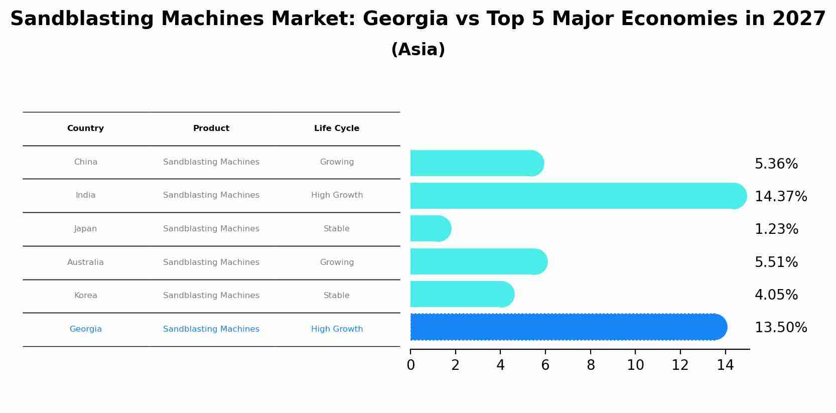 Sandblasting Machines Market: Georgia vs Top 5 Major Economies in 2027 (Asia)