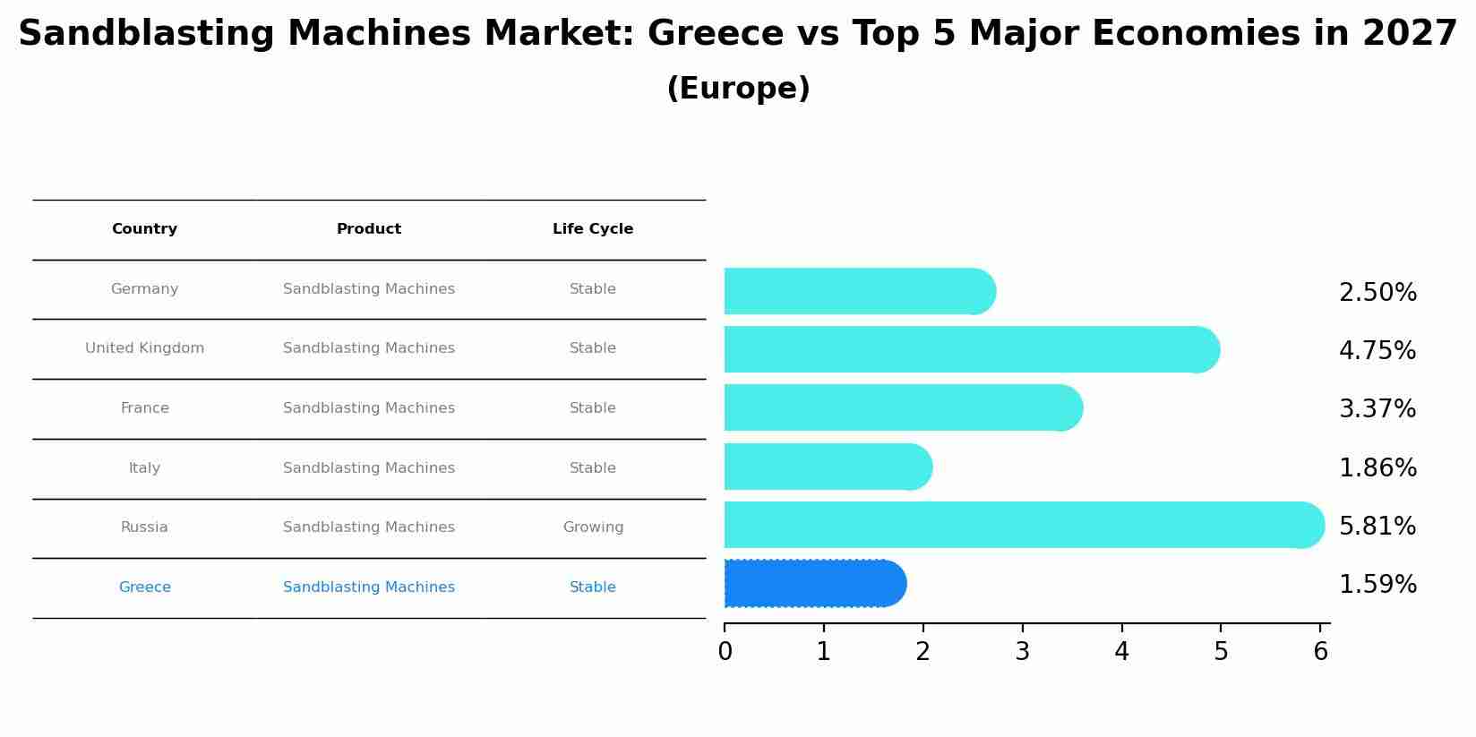 Sandblasting Machines Market: Greece vs Top 5 Major Economies in 2027 (Europe)