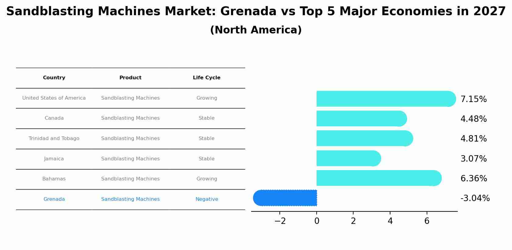 Sandblasting Machines Market: Grenada vs Top 5 Major Economies in 2027 (North America)