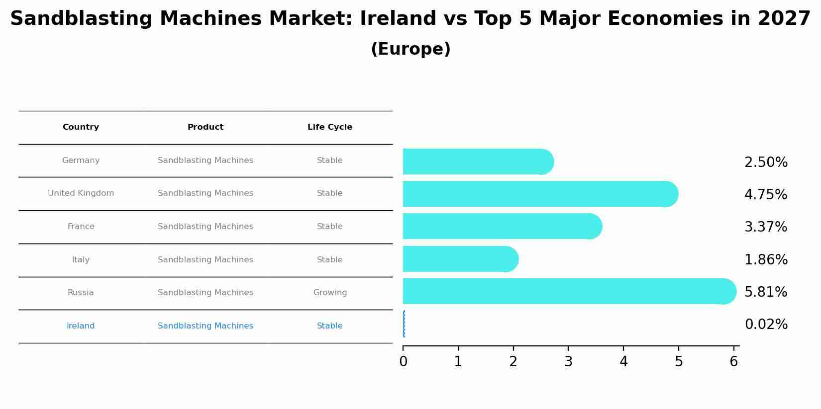 Sandblasting Machines Market: Ireland vs Top 5 Major Economies in 2027 (Europe)